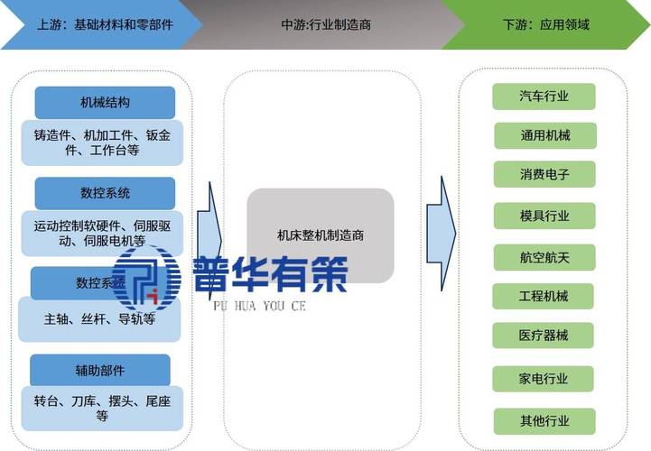 行业产业链数控机床是现代智能制造行业中典型的机电一体化产品,是